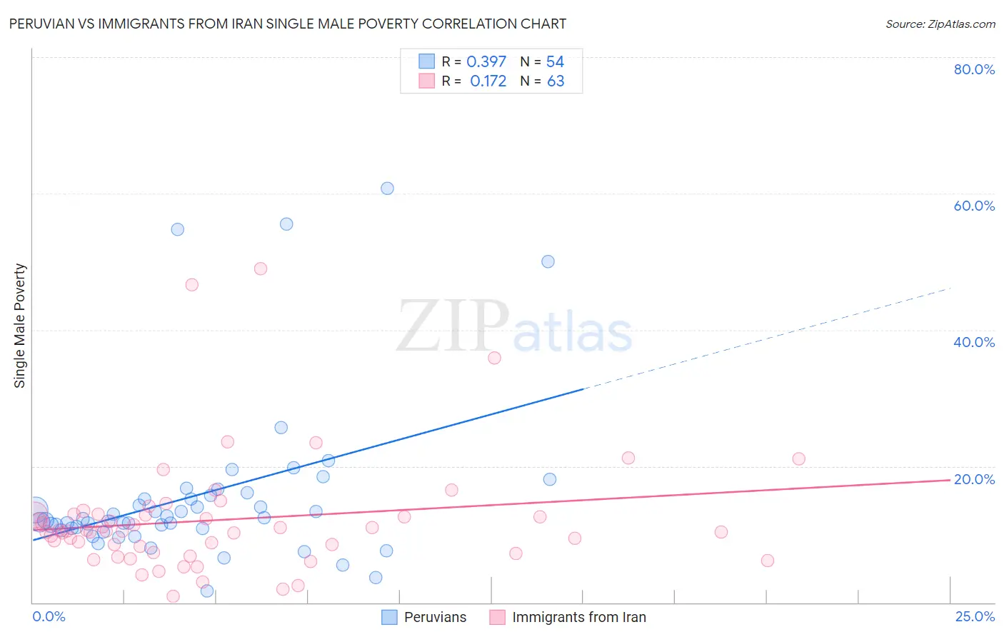 Peruvian vs Immigrants from Iran Single Male Poverty