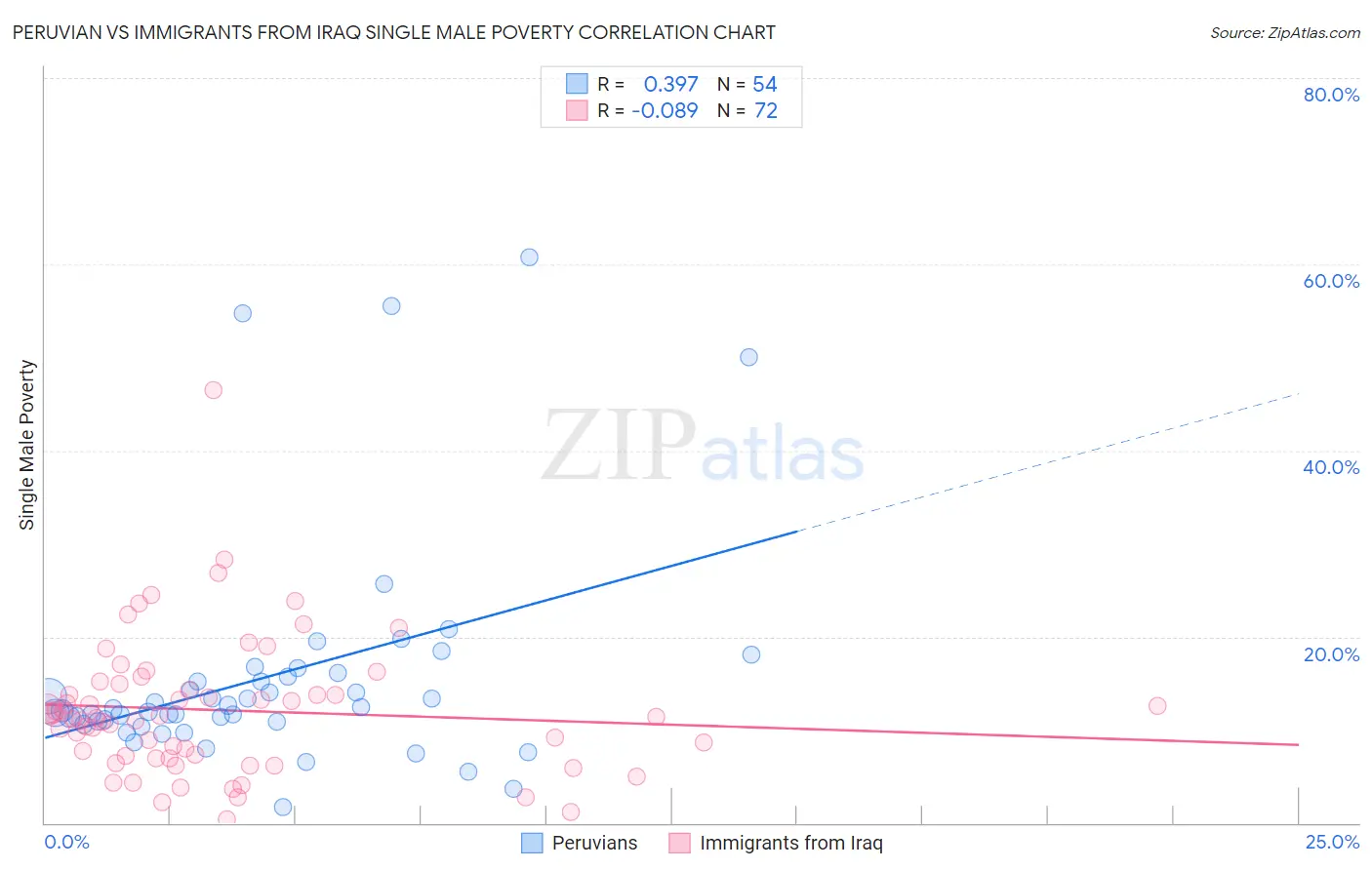 Peruvian vs Immigrants from Iraq Single Male Poverty