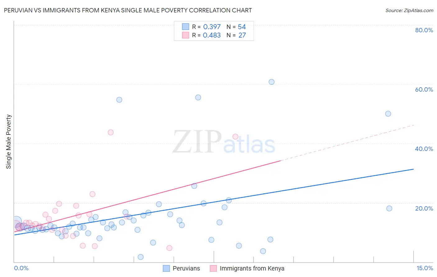 Peruvian vs Immigrants from Kenya Single Male Poverty