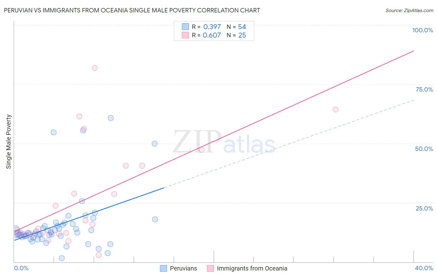 Peruvian vs Immigrants from Oceania Single Male Poverty