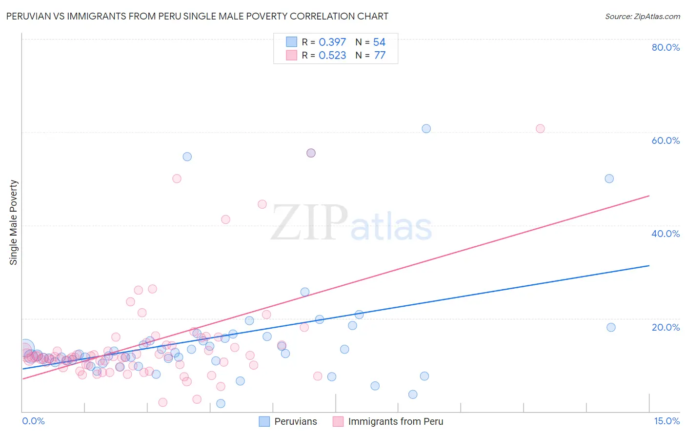 Peruvian vs Immigrants from Peru Single Male Poverty