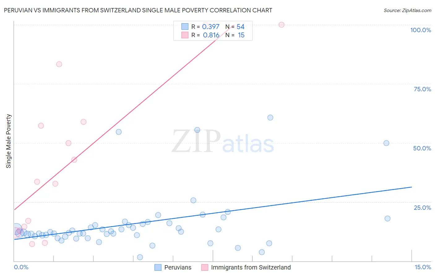 Peruvian vs Immigrants from Switzerland Single Male Poverty