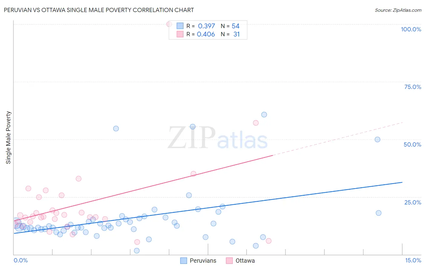 Peruvian vs Ottawa Single Male Poverty