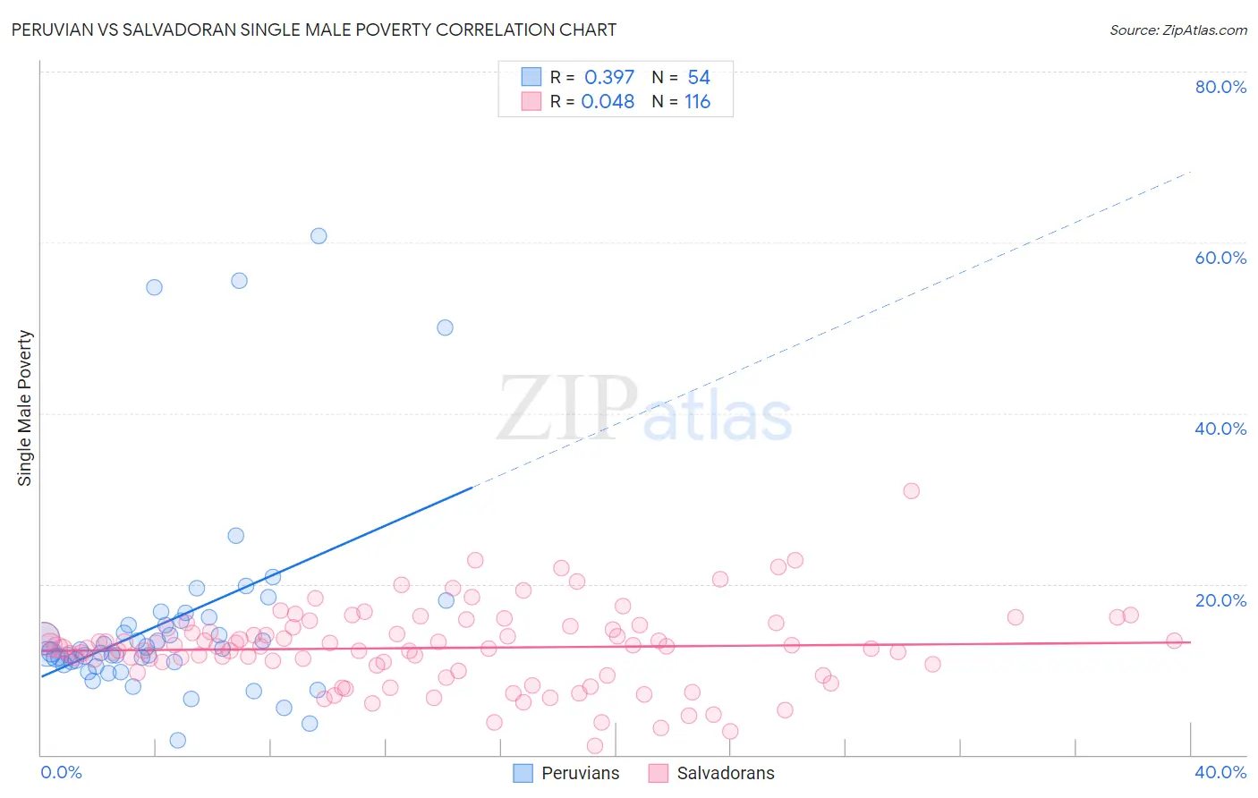Peruvian vs Salvadoran Single Male Poverty