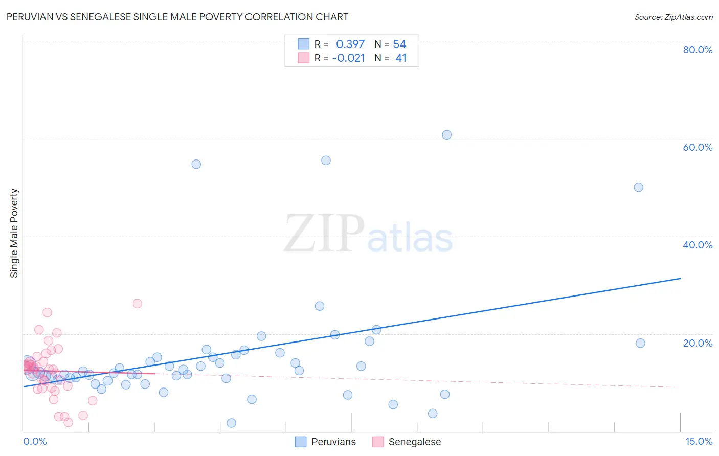 Peruvian vs Senegalese Single Male Poverty