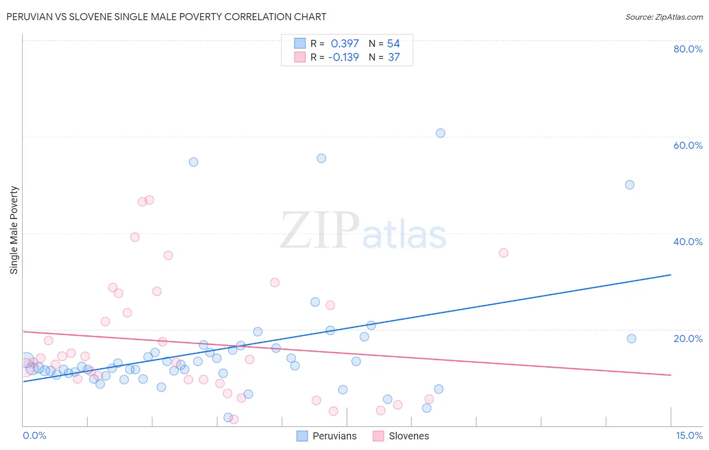 Peruvian vs Slovene Single Male Poverty