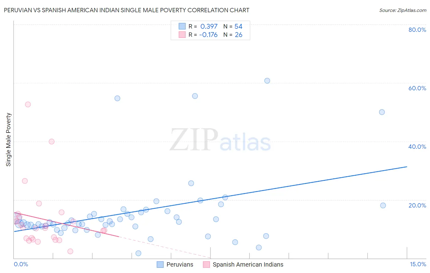 Peruvian vs Spanish American Indian Single Male Poverty