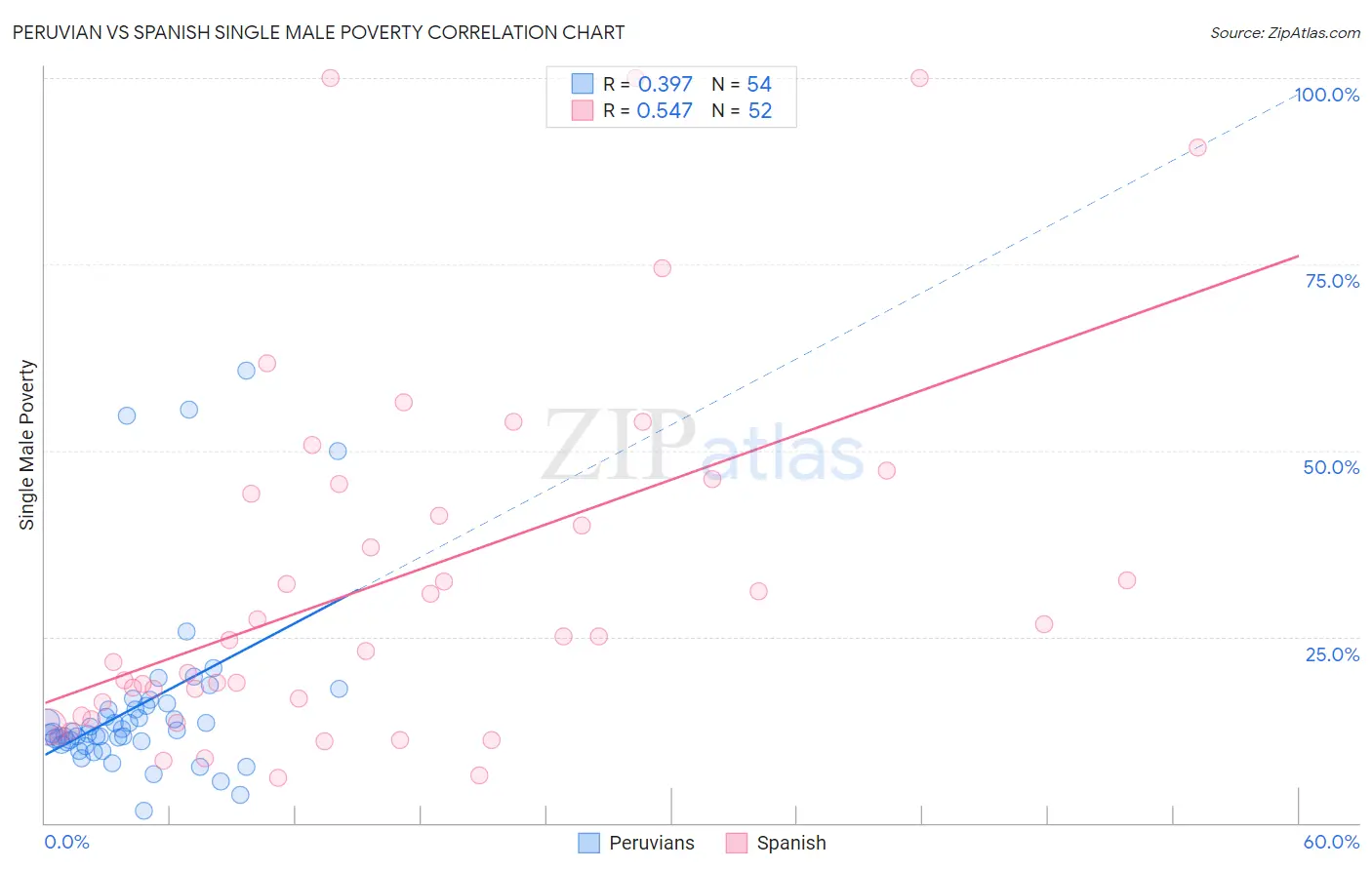 Peruvian vs Spanish Single Male Poverty