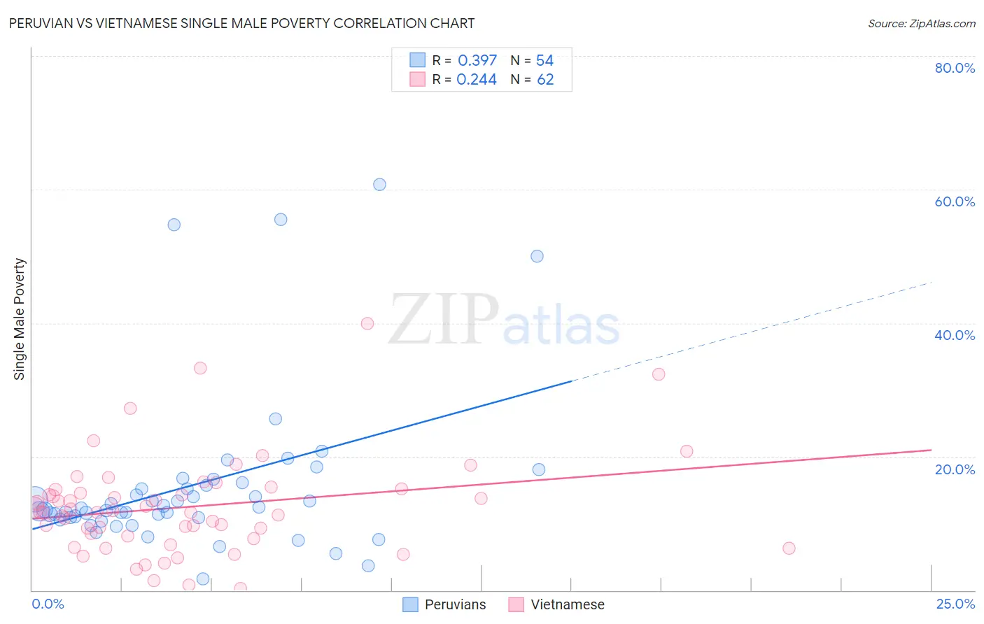 Peruvian vs Vietnamese Single Male Poverty