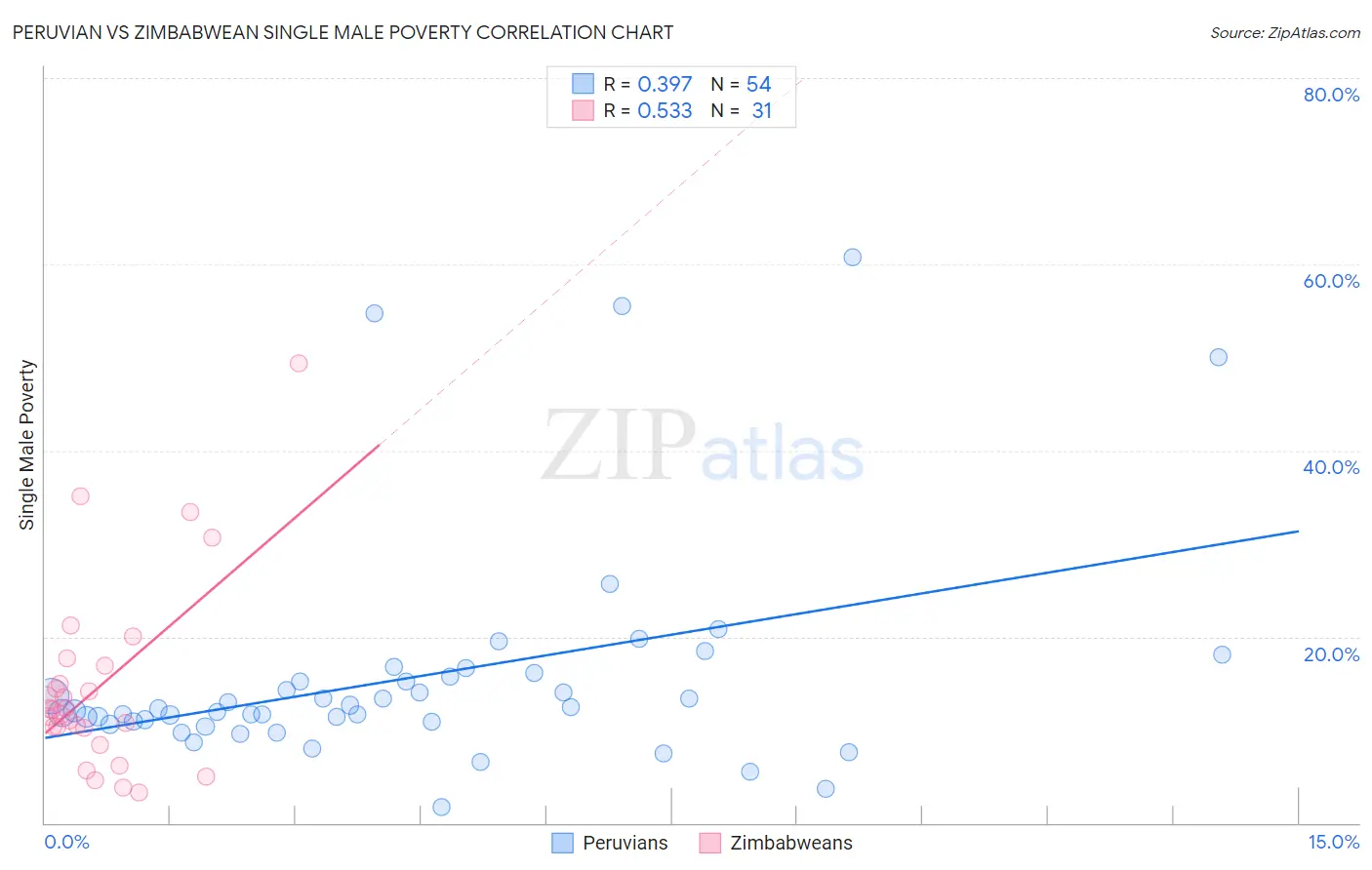 Peruvian vs Zimbabwean Single Male Poverty