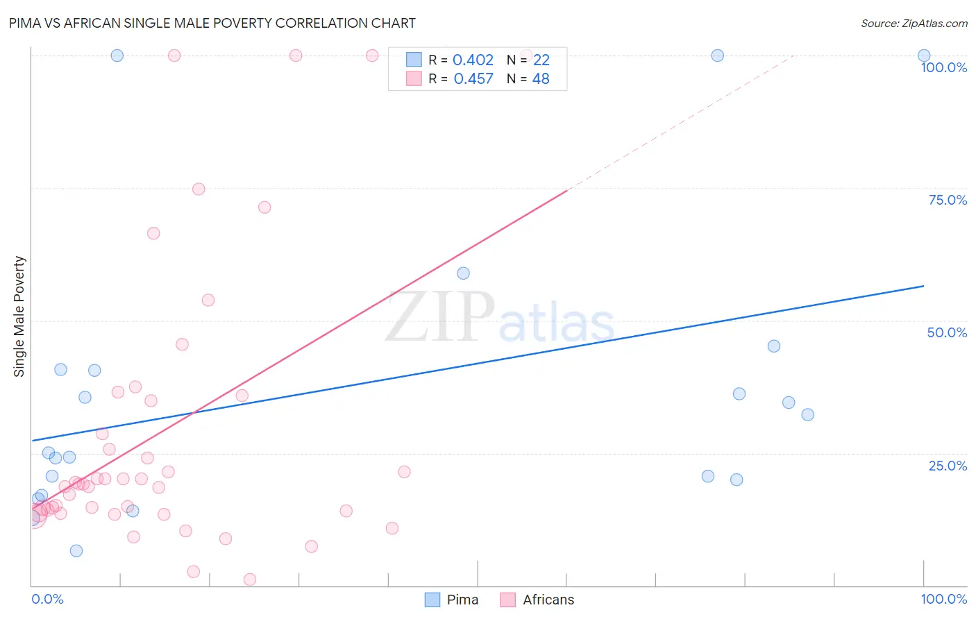 Pima vs African Single Male Poverty