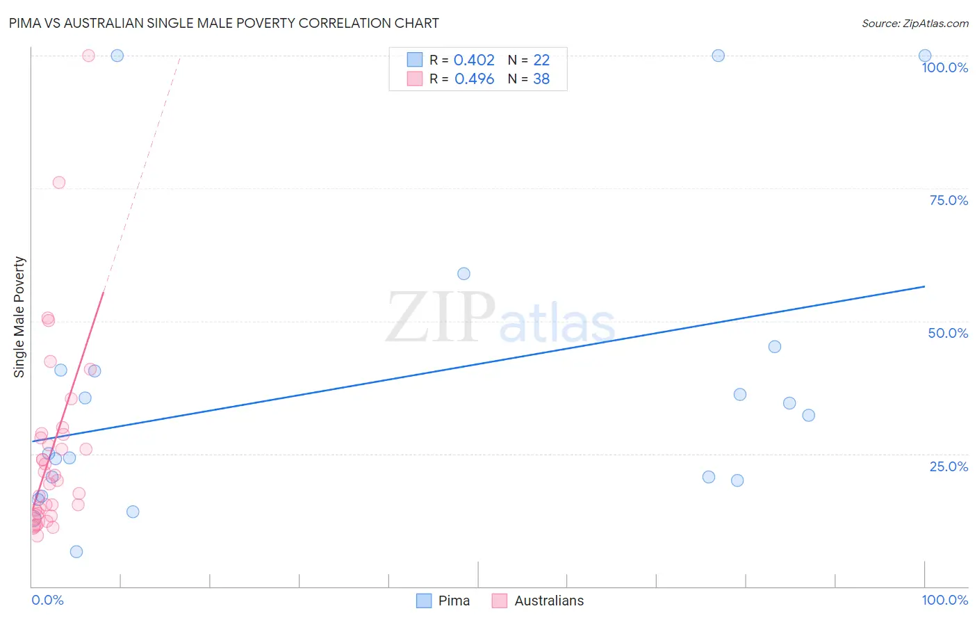 Pima vs Australian Single Male Poverty