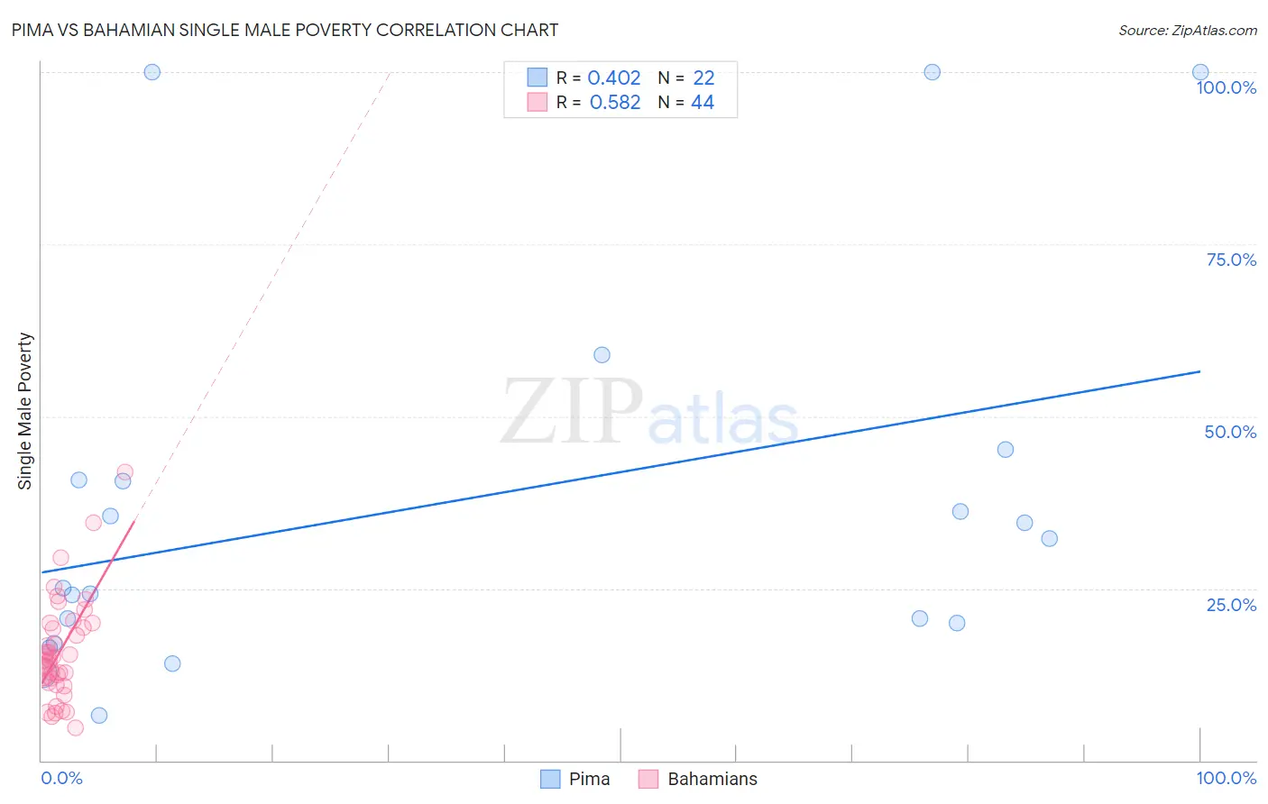 Pima vs Bahamian Single Male Poverty