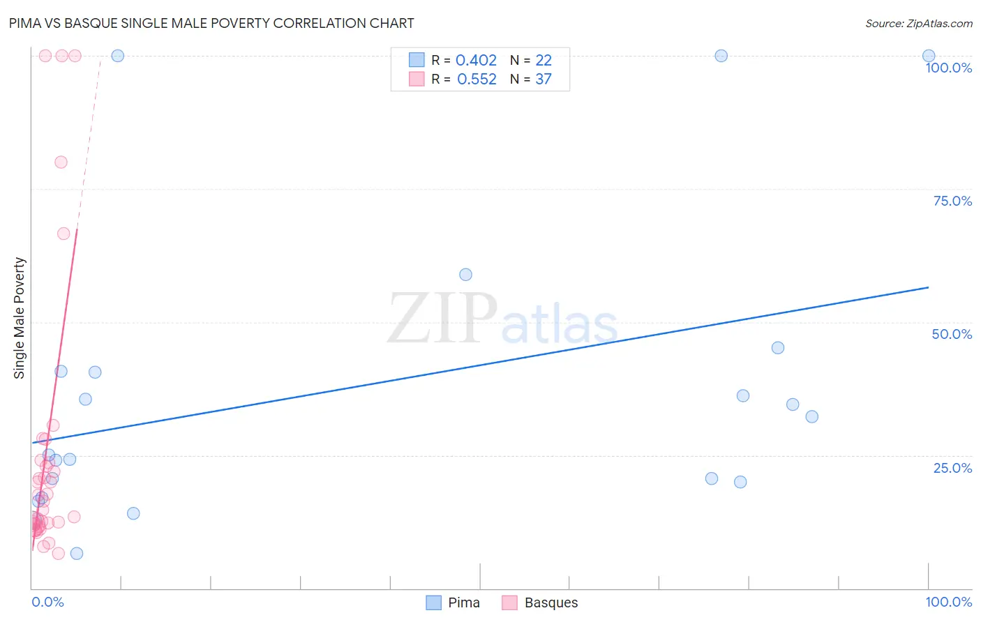 Pima vs Basque Single Male Poverty