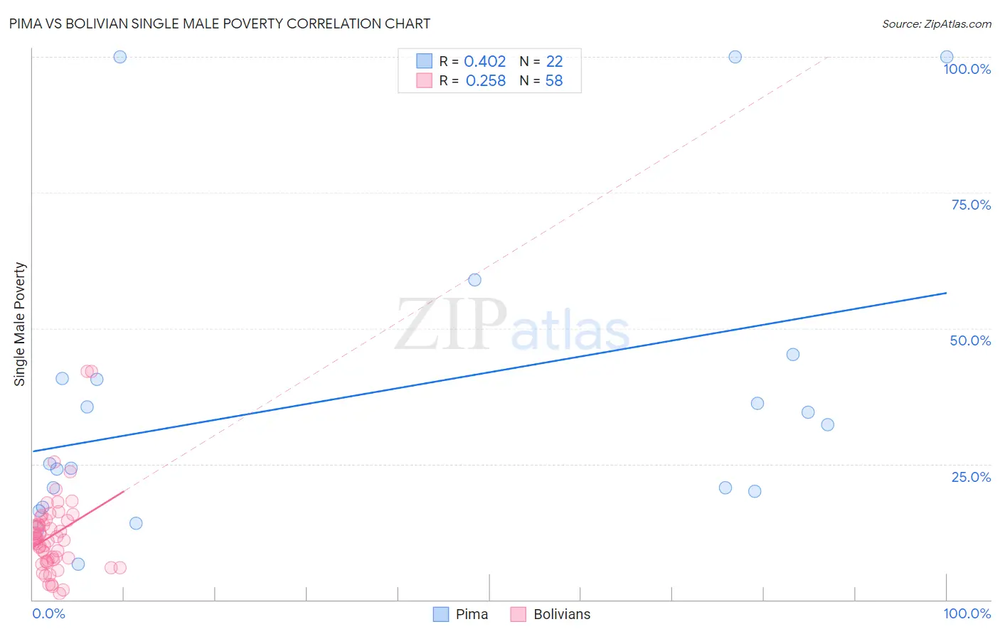 Pima vs Bolivian Single Male Poverty