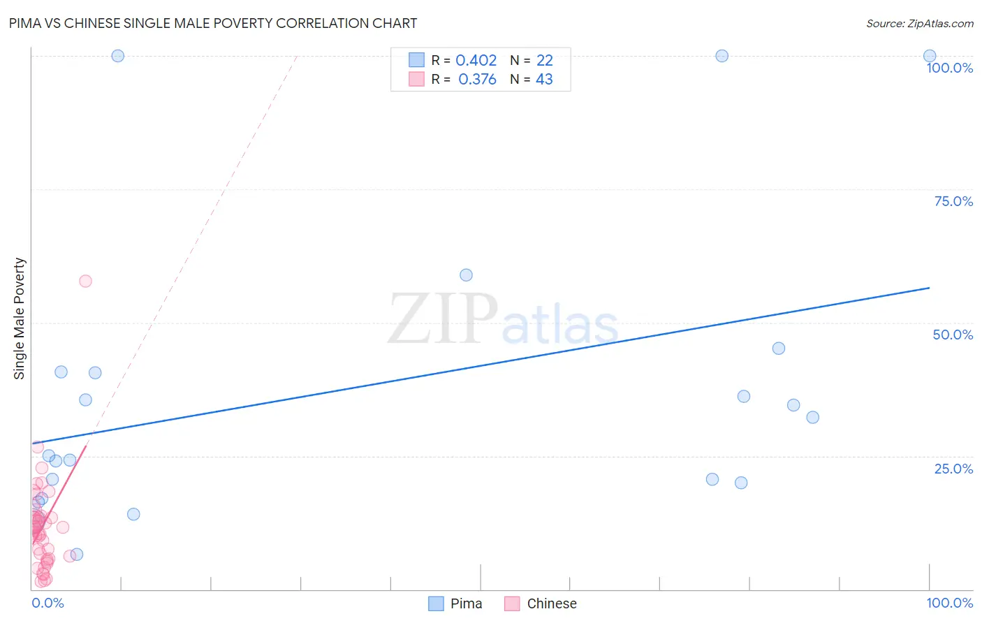 Pima vs Chinese Single Male Poverty