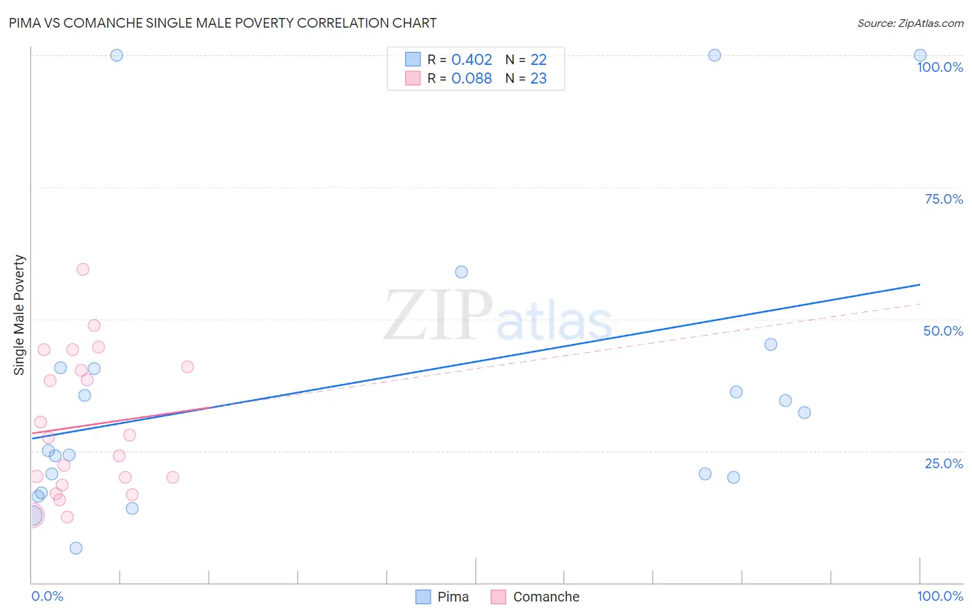 Pima vs Comanche Single Male Poverty