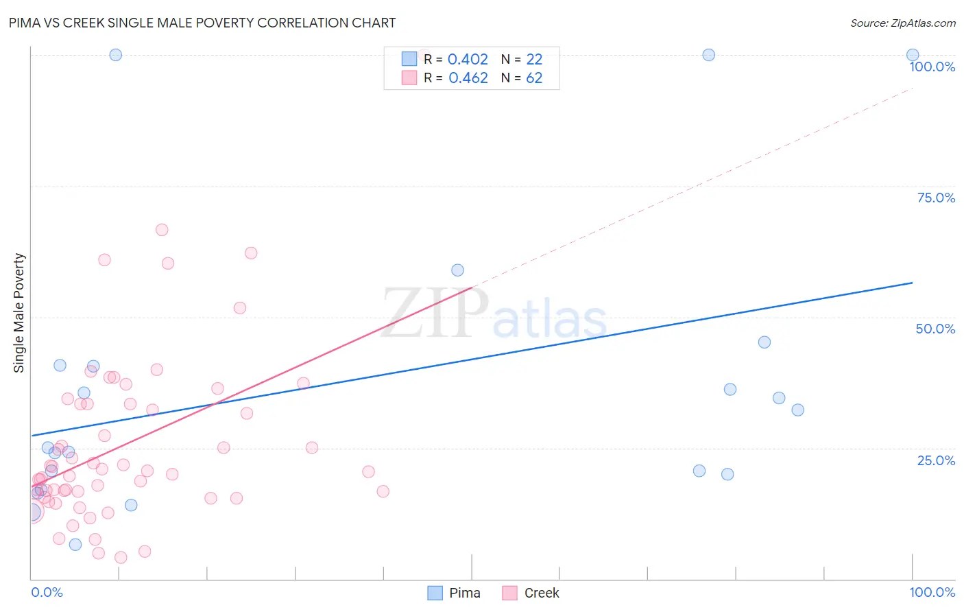 Pima vs Creek Single Male Poverty