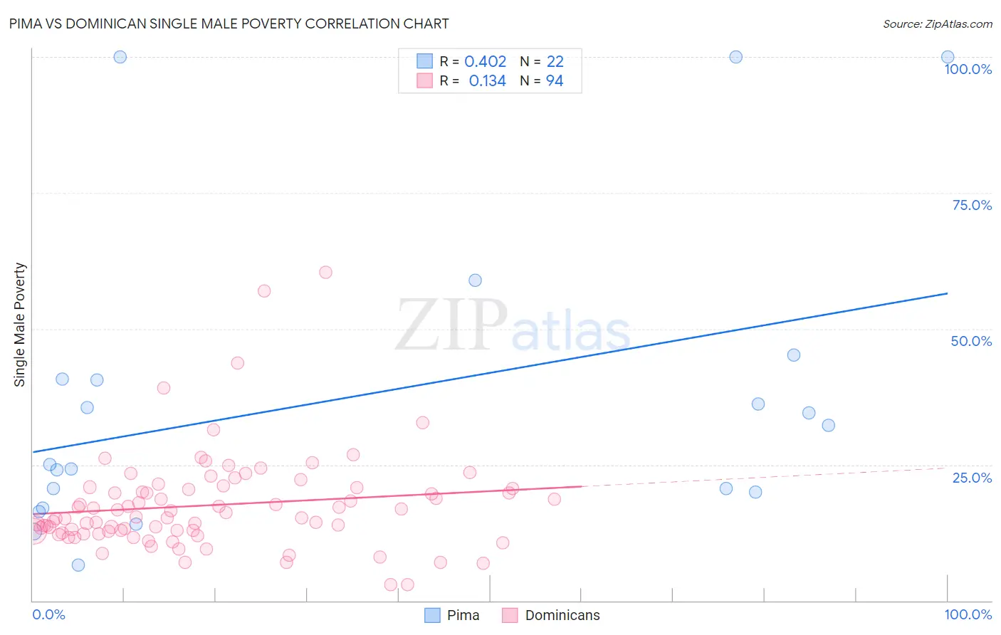 Pima vs Dominican Single Male Poverty