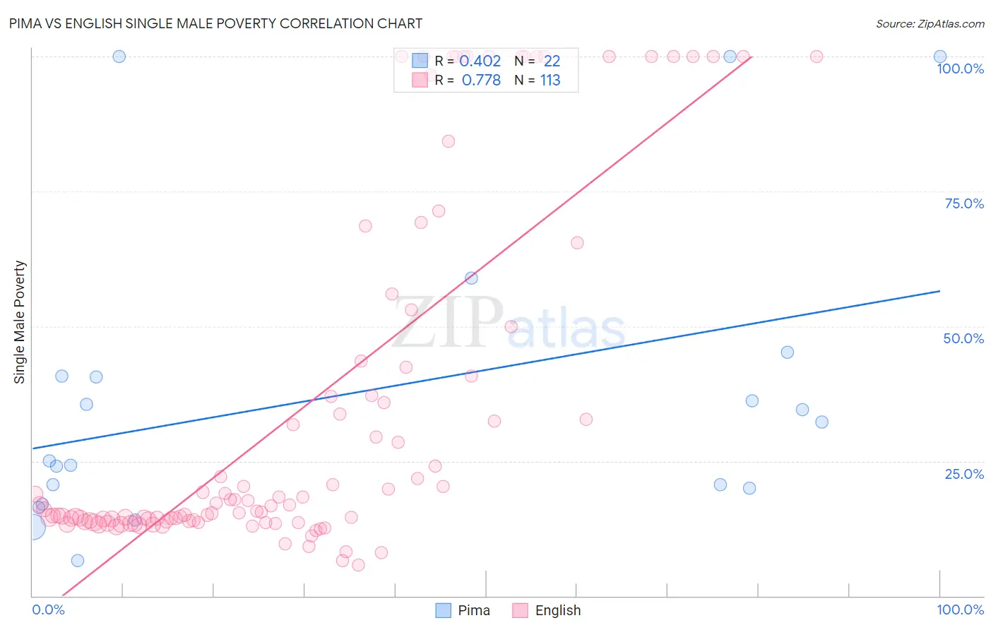 Pima vs English Single Male Poverty