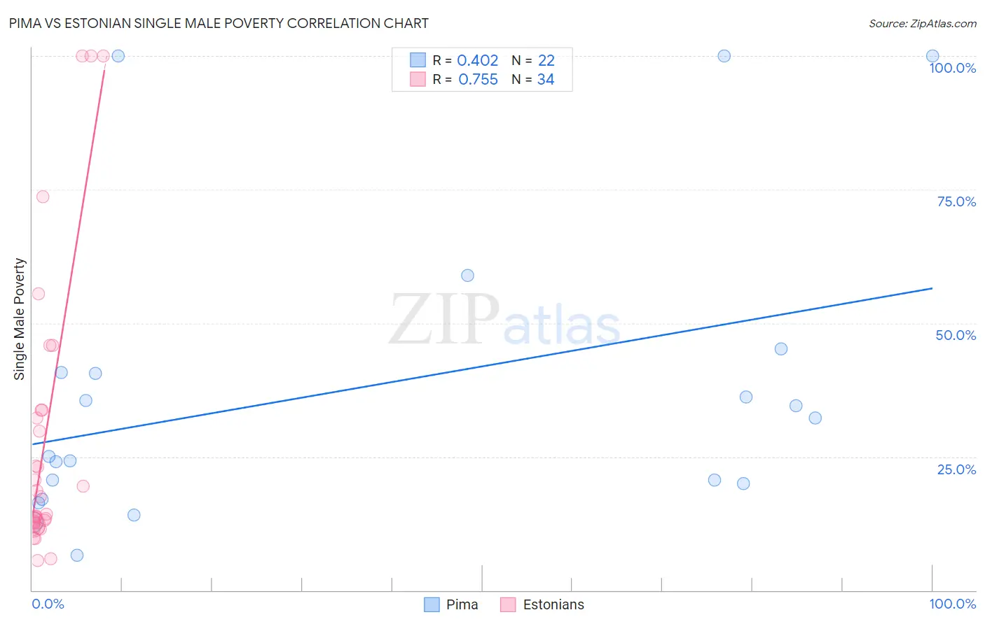 Pima vs Estonian Single Male Poverty