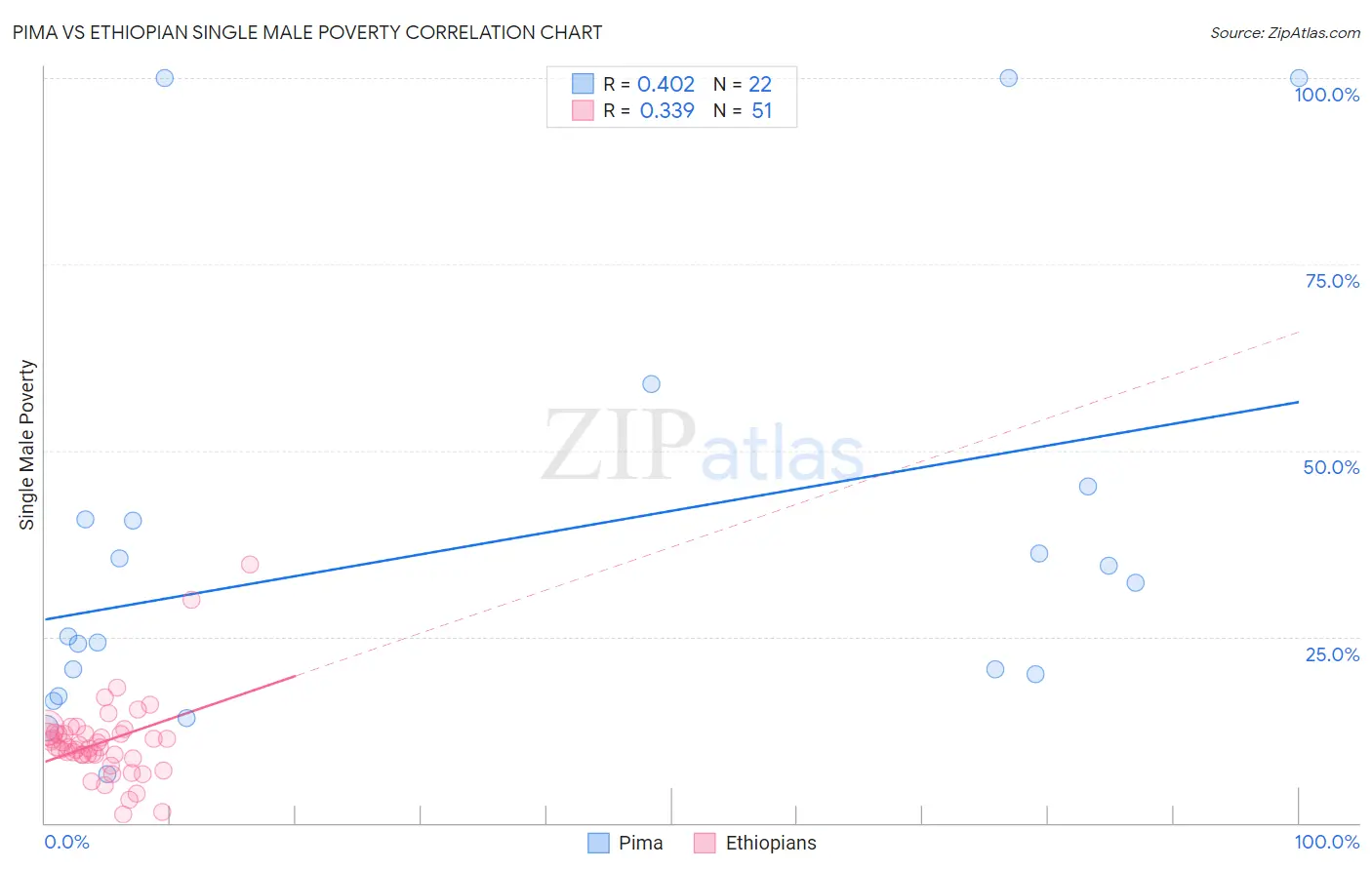 Pima vs Ethiopian Single Male Poverty