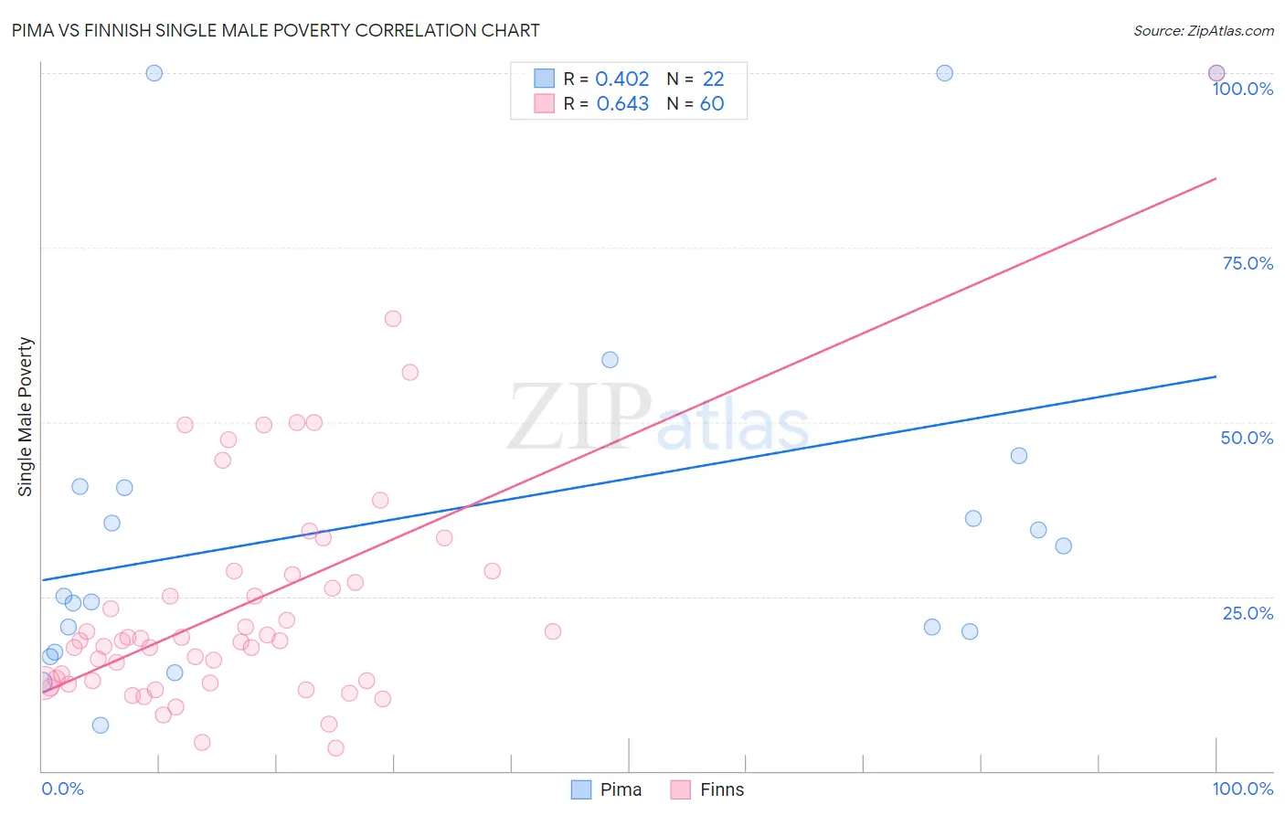 Pima vs Finnish Single Male Poverty