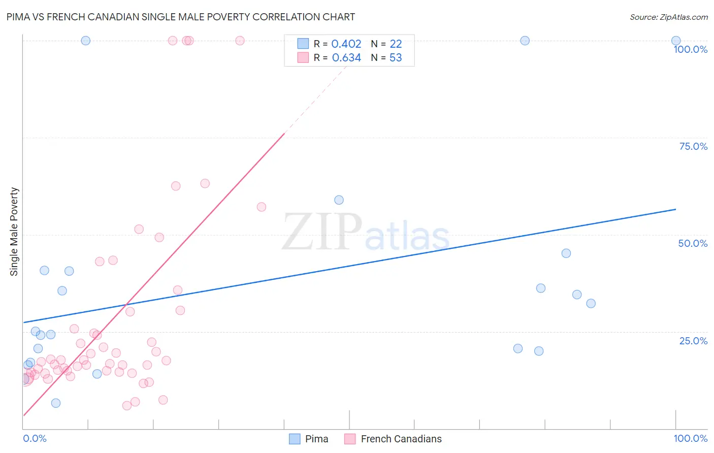 Pima vs French Canadian Single Male Poverty