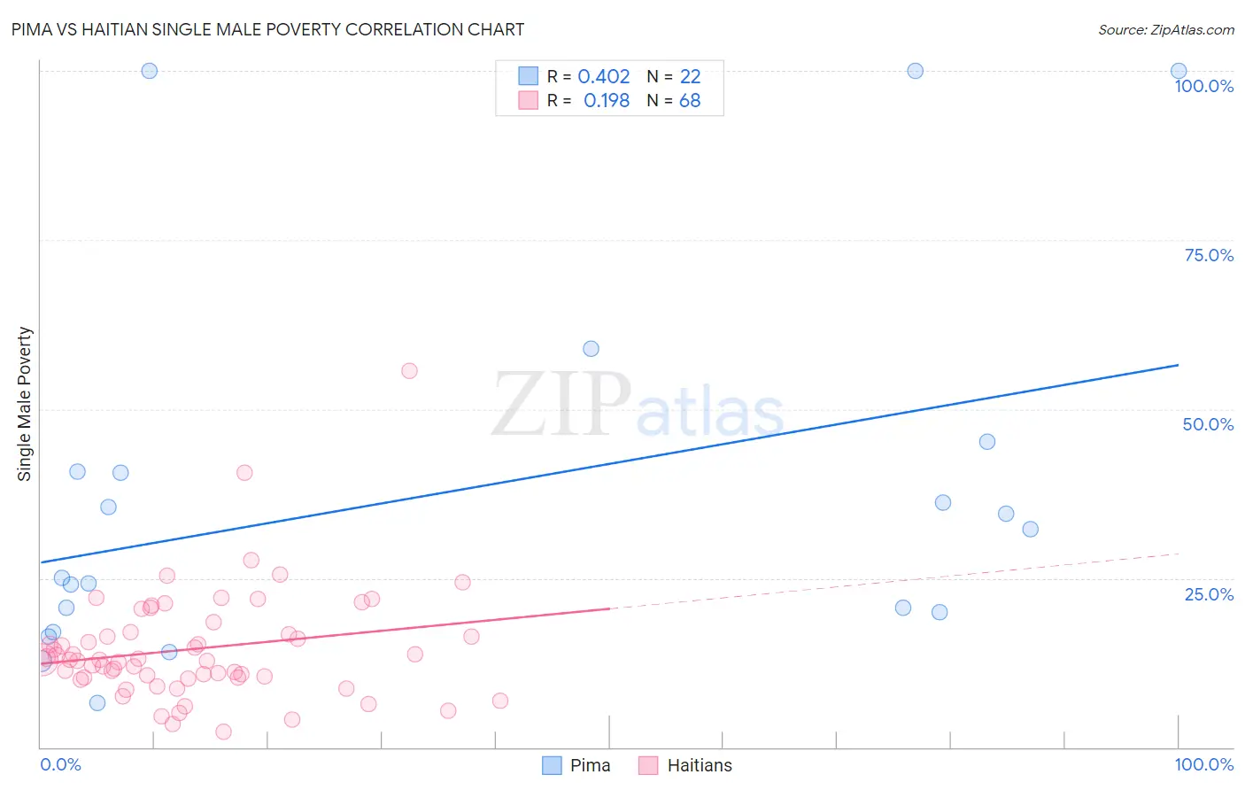 Pima vs Haitian Single Male Poverty