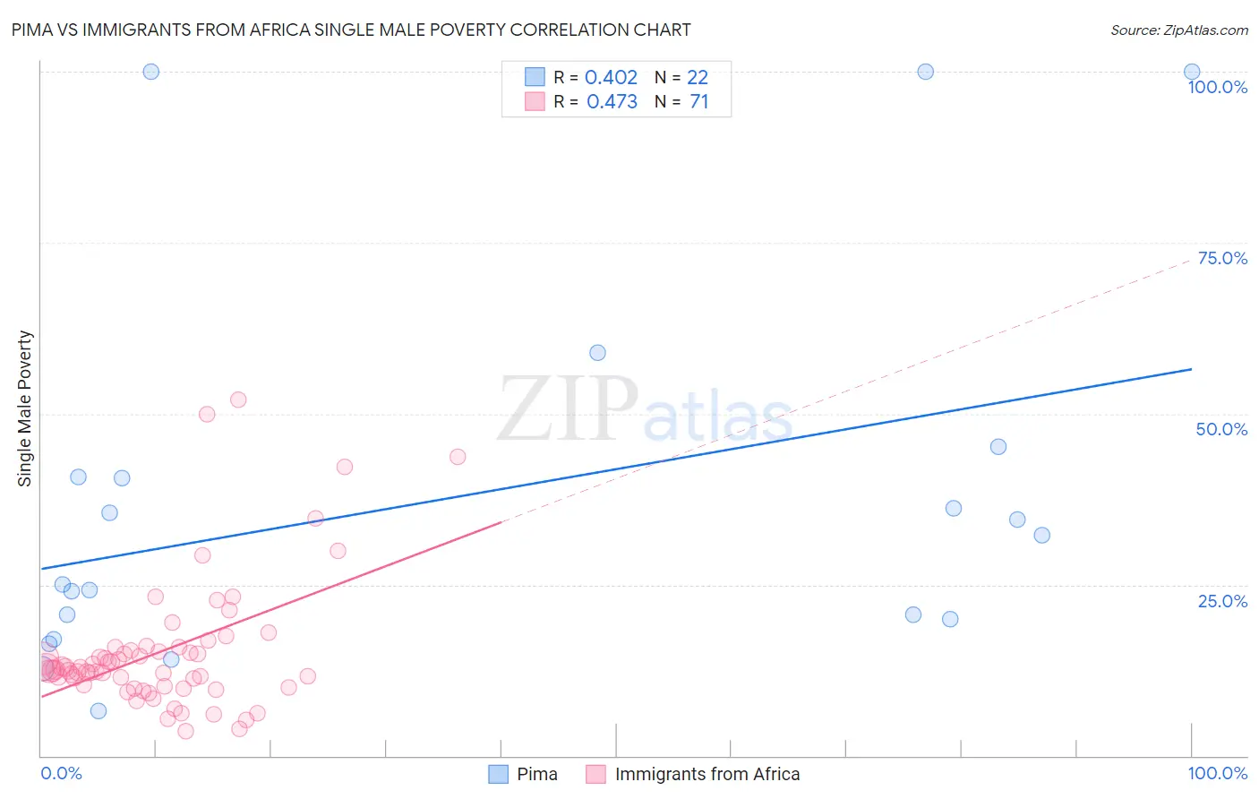 Pima vs Immigrants from Africa Single Male Poverty