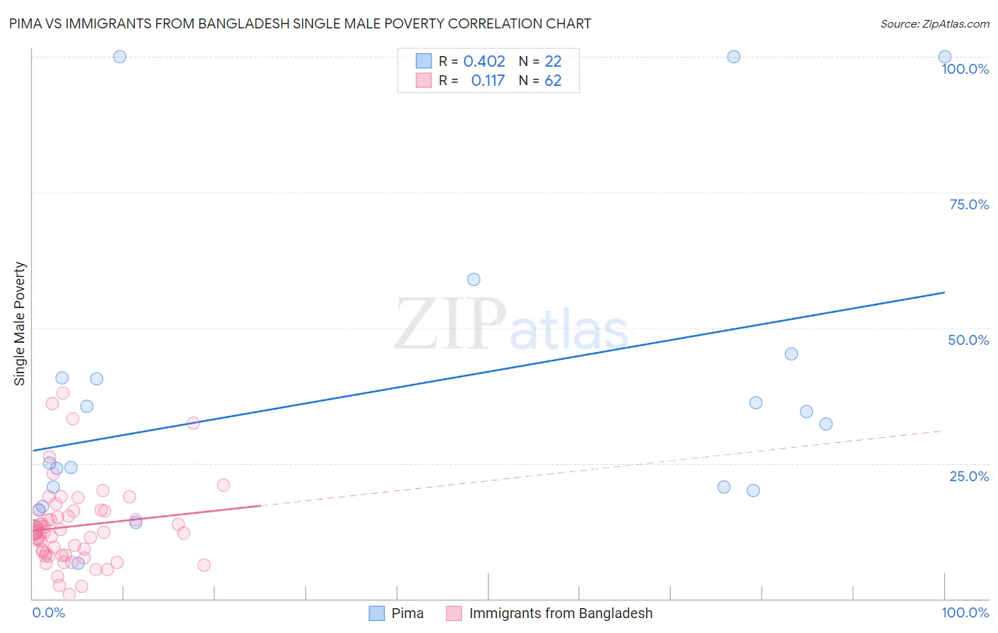 Pima vs Immigrants from Bangladesh Single Male Poverty