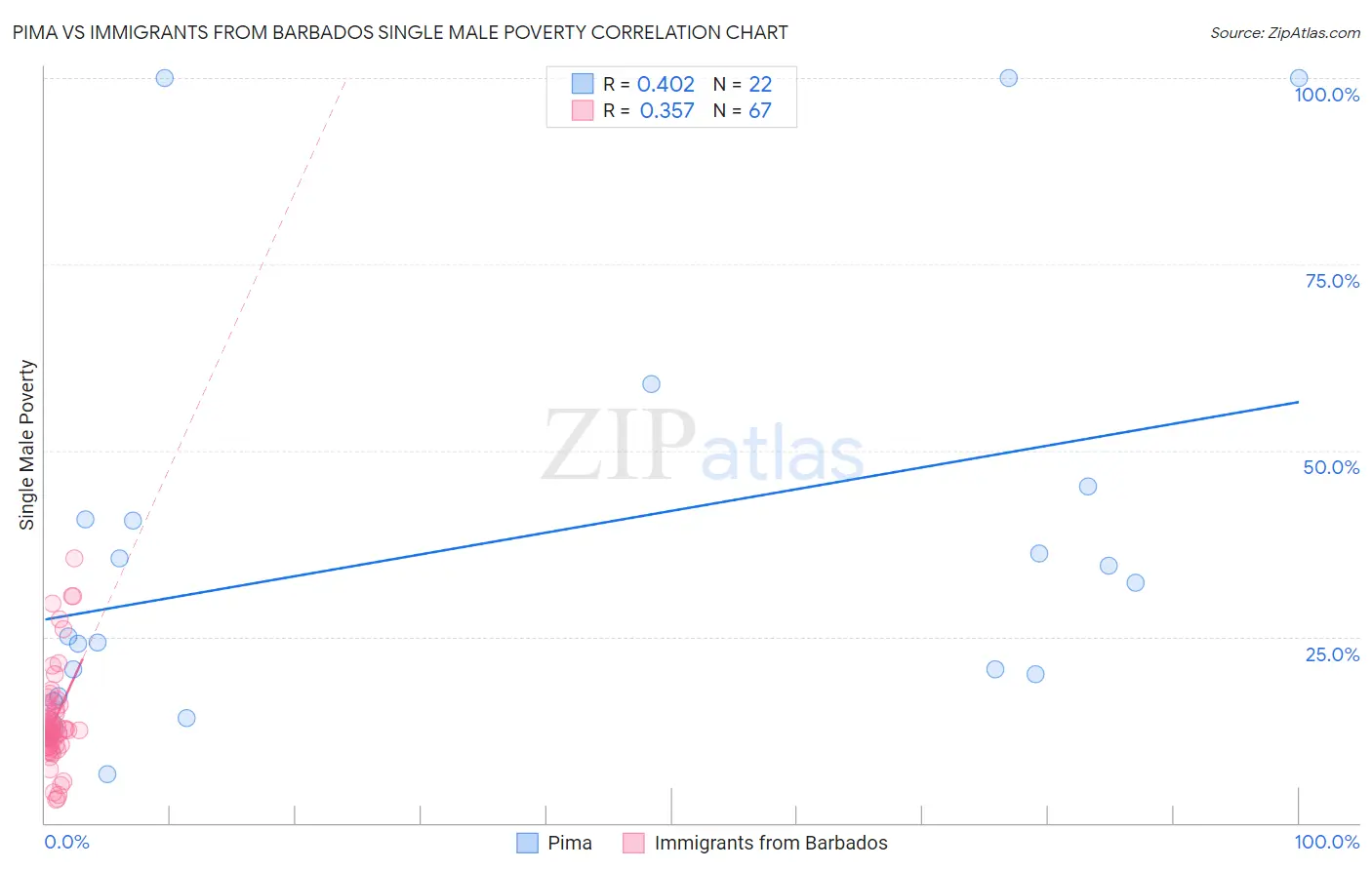 Pima vs Immigrants from Barbados Single Male Poverty