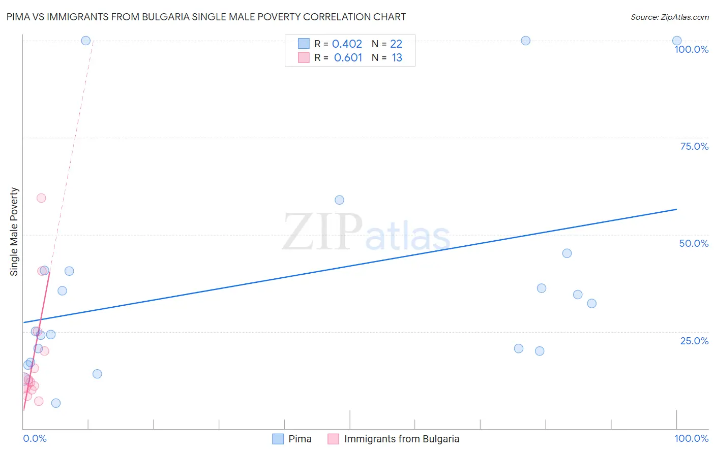 Pima vs Immigrants from Bulgaria Single Male Poverty