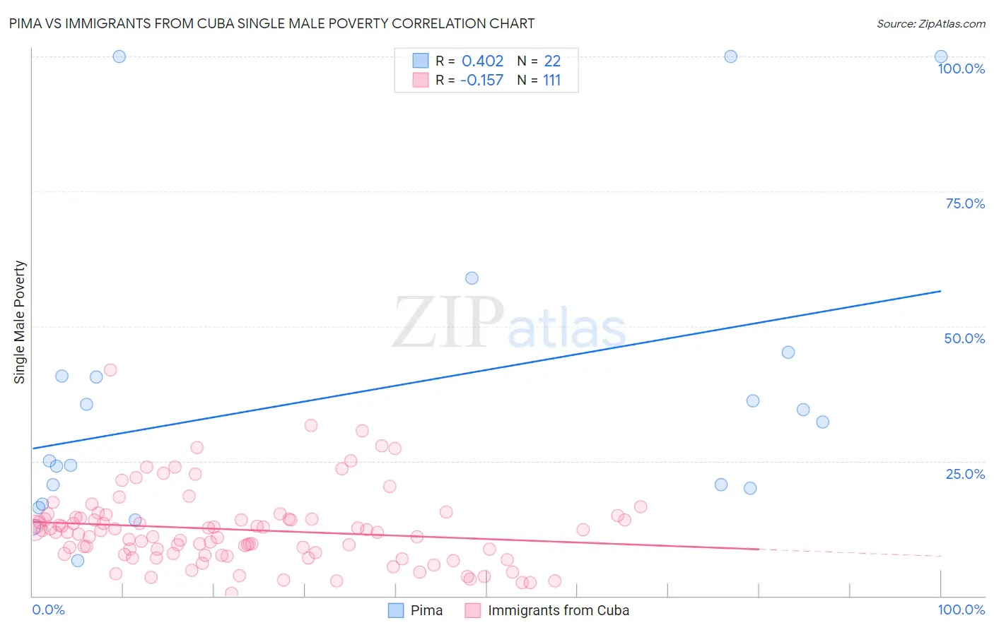 Pima vs Immigrants from Cuba Single Male Poverty