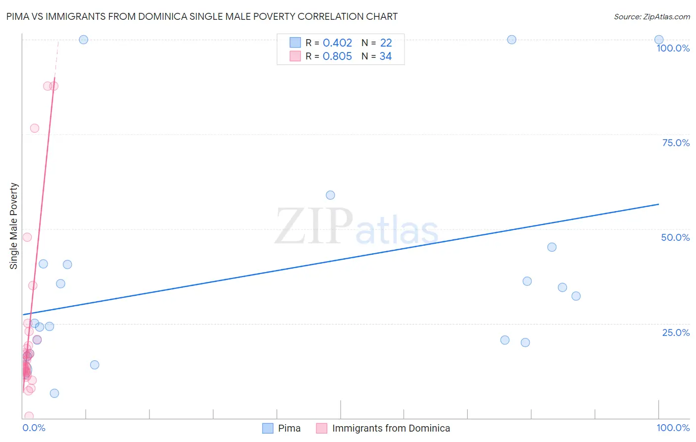 Pima vs Immigrants from Dominica Single Male Poverty