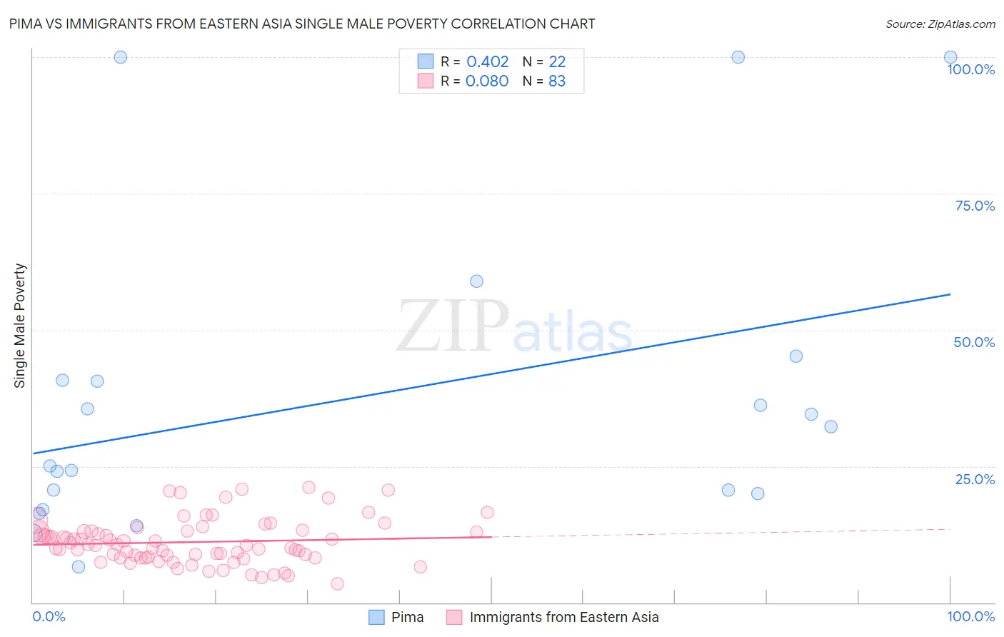 Pima vs Immigrants from Eastern Asia Single Male Poverty