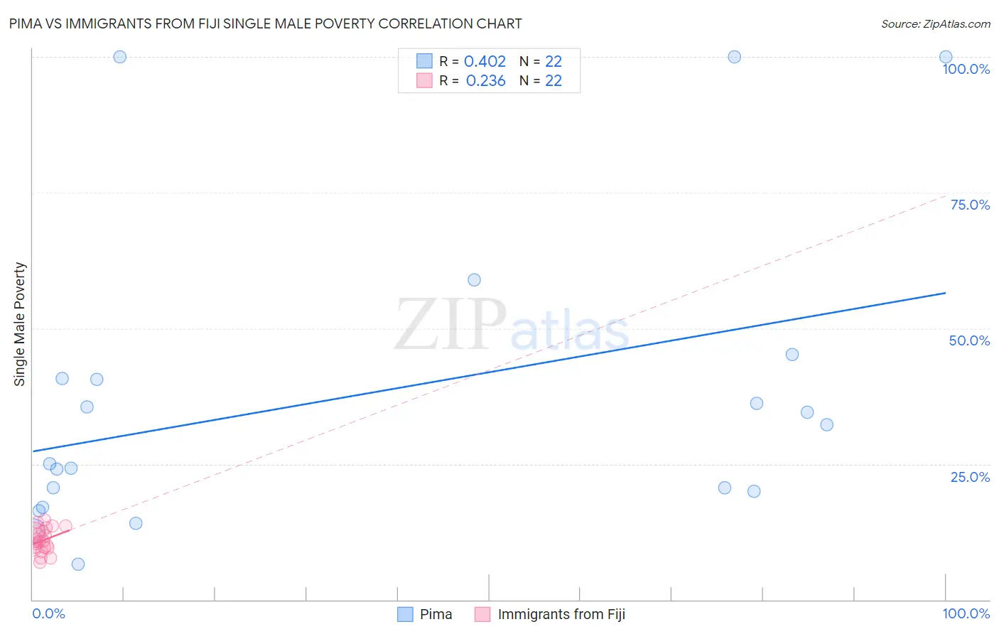 Pima vs Immigrants from Fiji Single Male Poverty