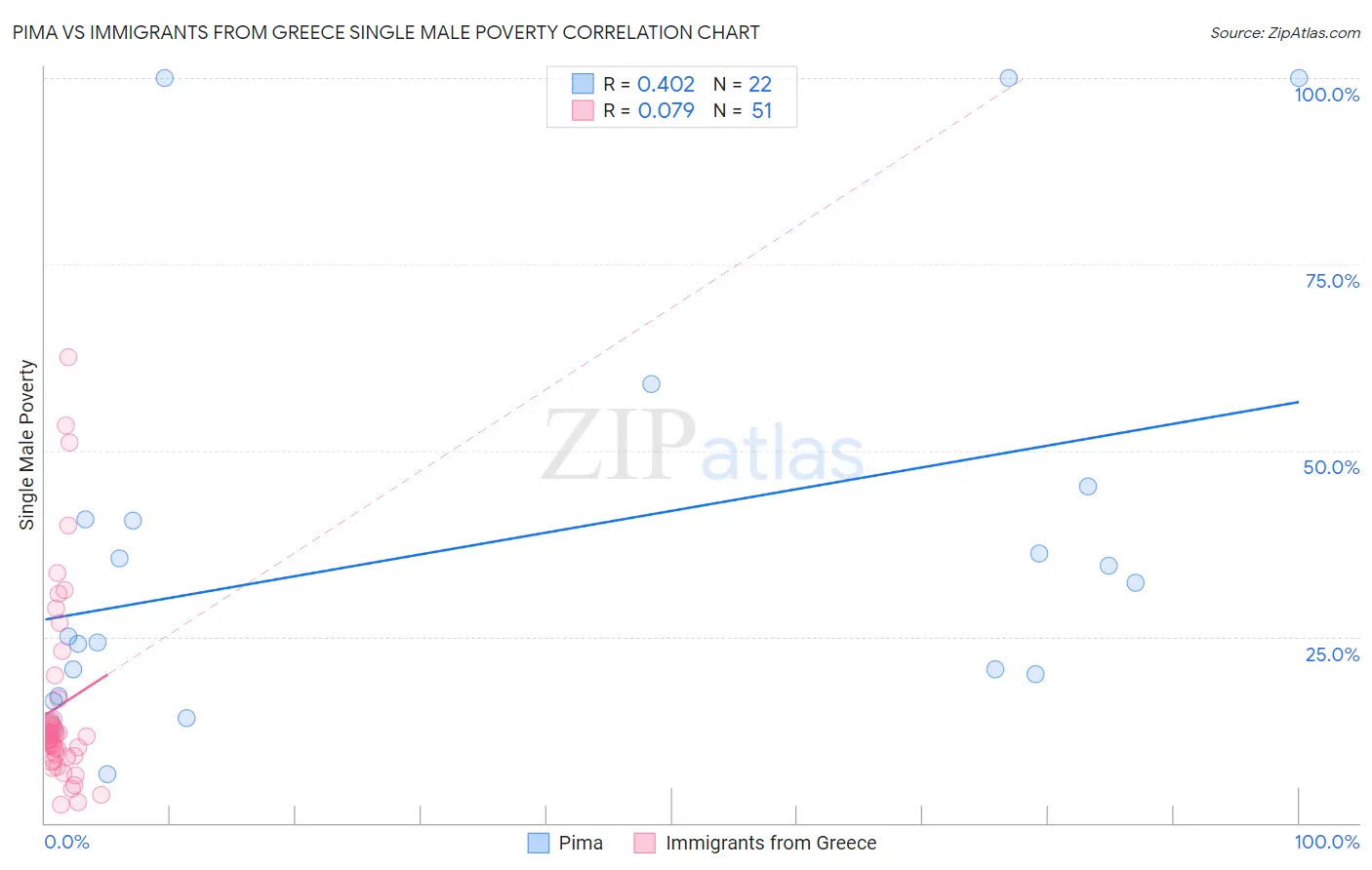 Pima vs Immigrants from Greece Single Male Poverty