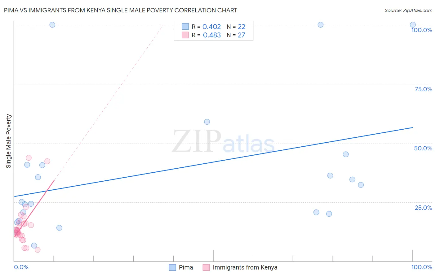 Pima vs Immigrants from Kenya Single Male Poverty