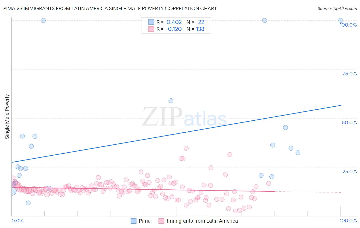 Pima vs Immigrants from Latin America Single Male Poverty