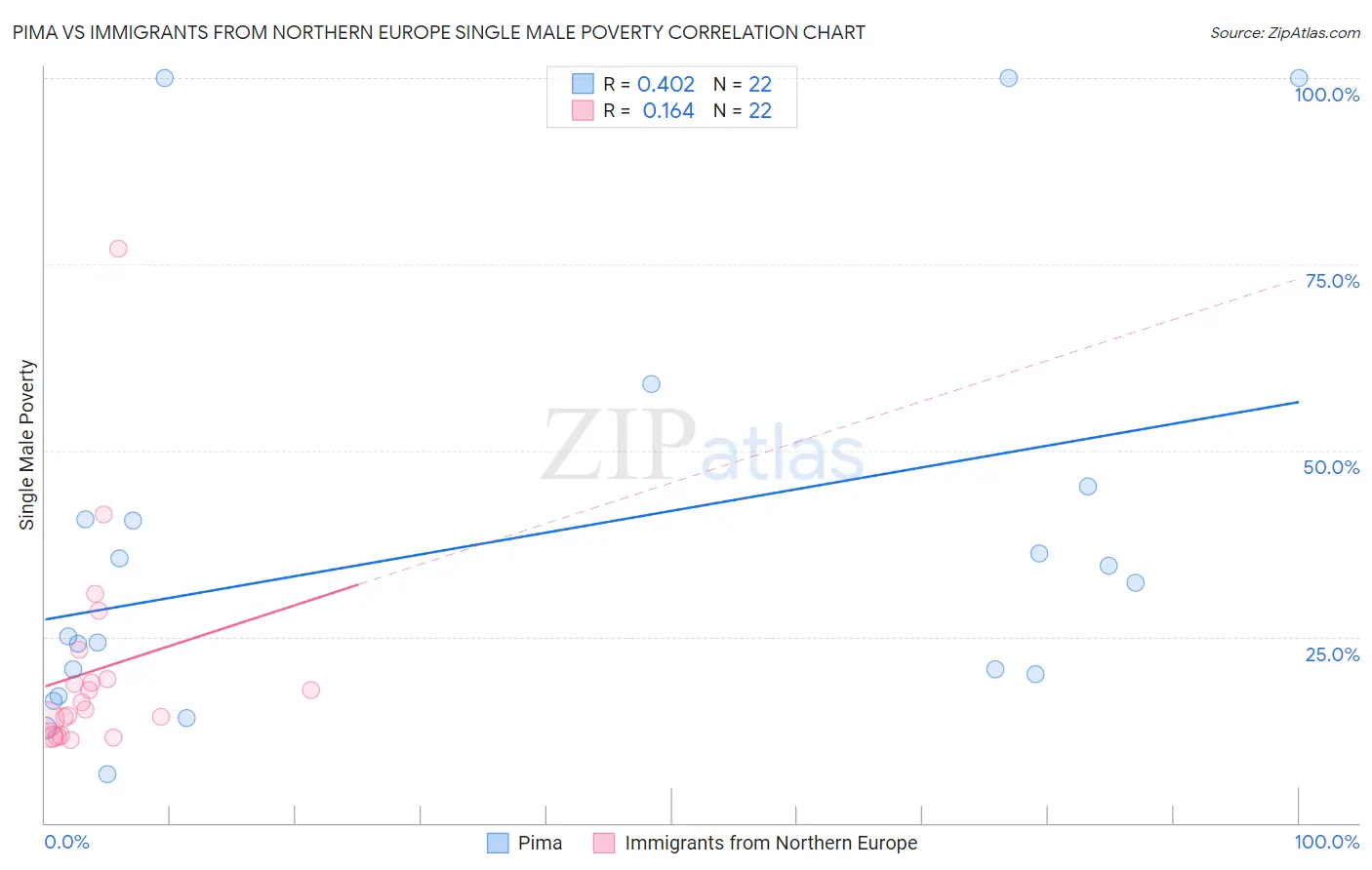 Pima vs Immigrants from Northern Europe Single Male Poverty