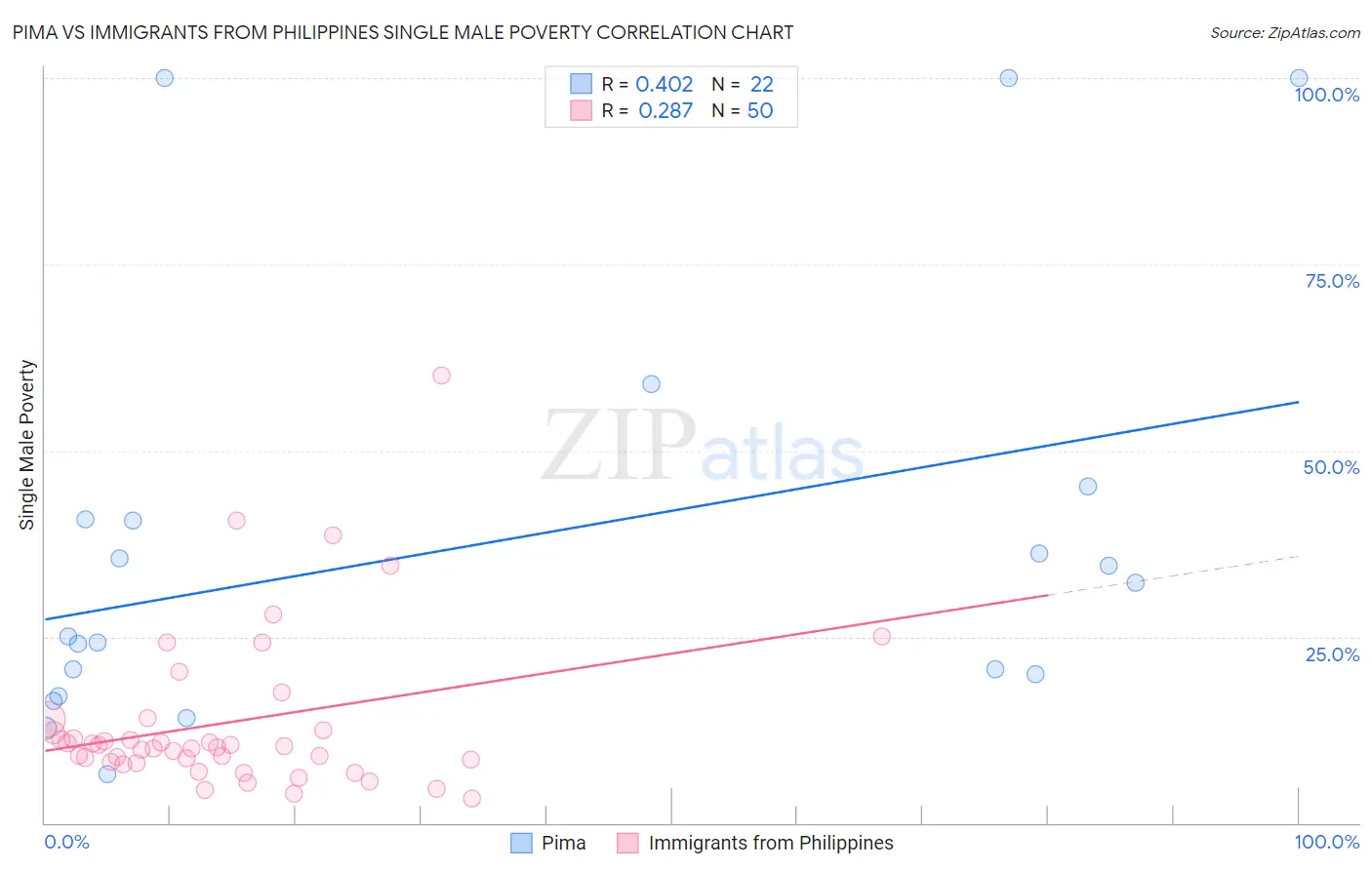 Pima vs Immigrants from Philippines Single Male Poverty