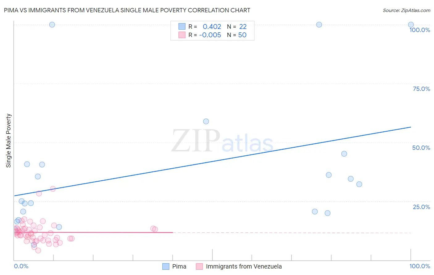 Pima vs Immigrants from Venezuela Single Male Poverty