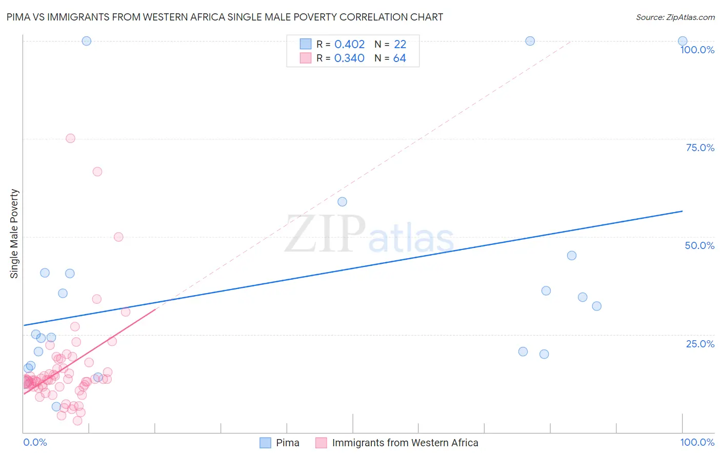 Pima vs Immigrants from Western Africa Single Male Poverty