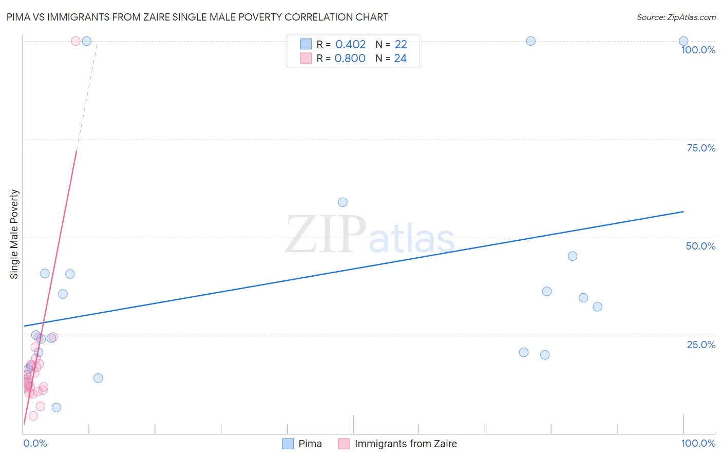 Pima vs Immigrants from Zaire Single Male Poverty