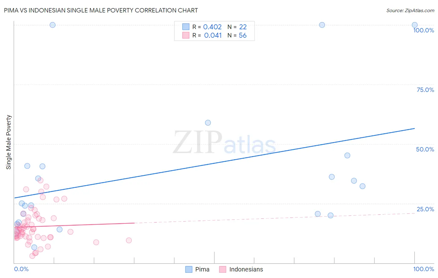 Pima vs Indonesian Single Male Poverty