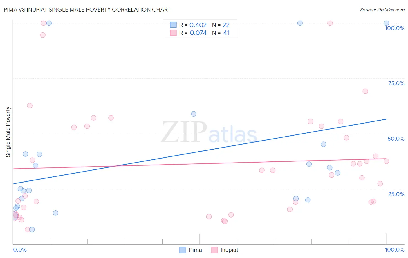 Pima vs Inupiat Single Male Poverty