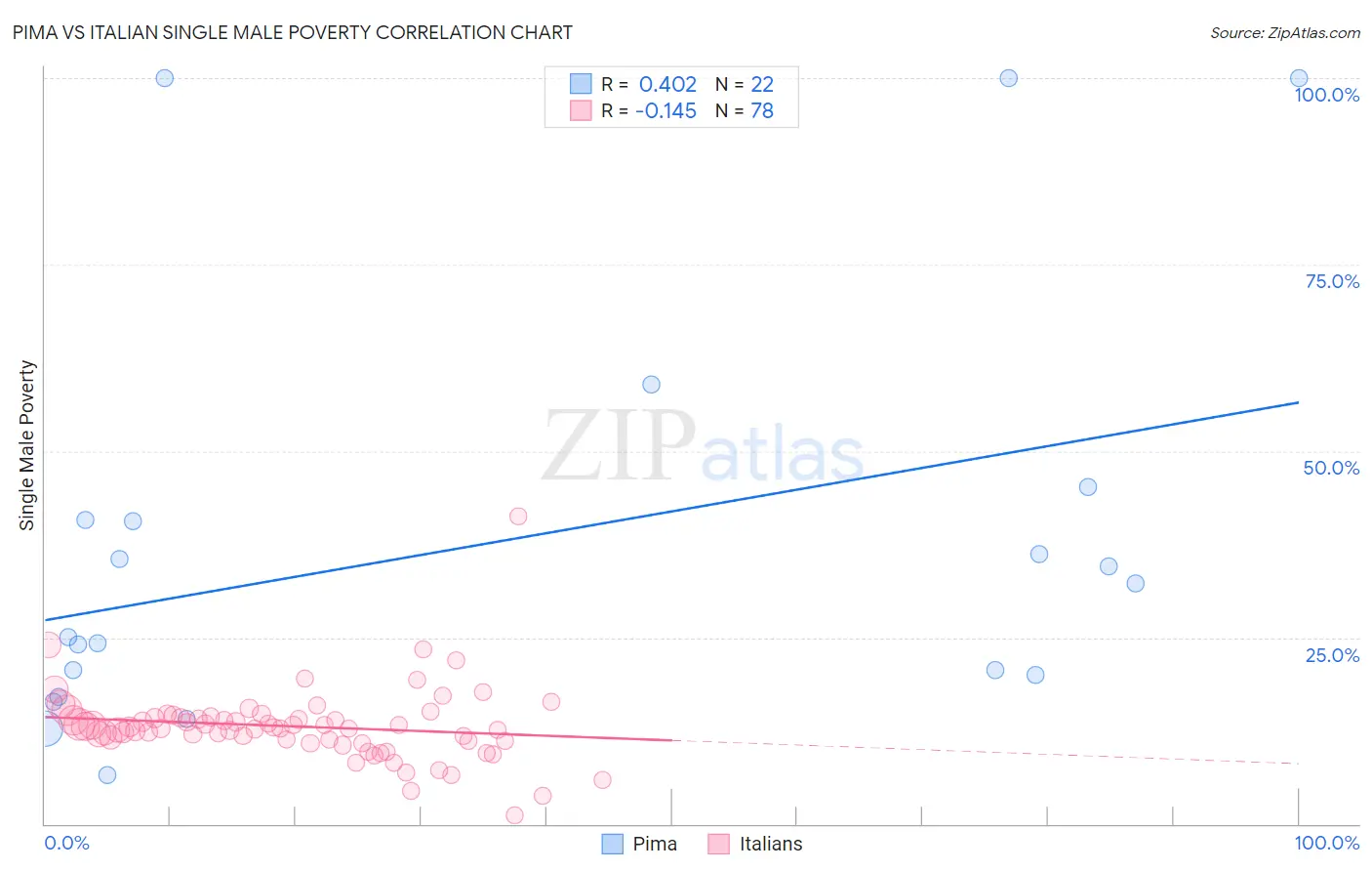 Pima vs Italian Single Male Poverty