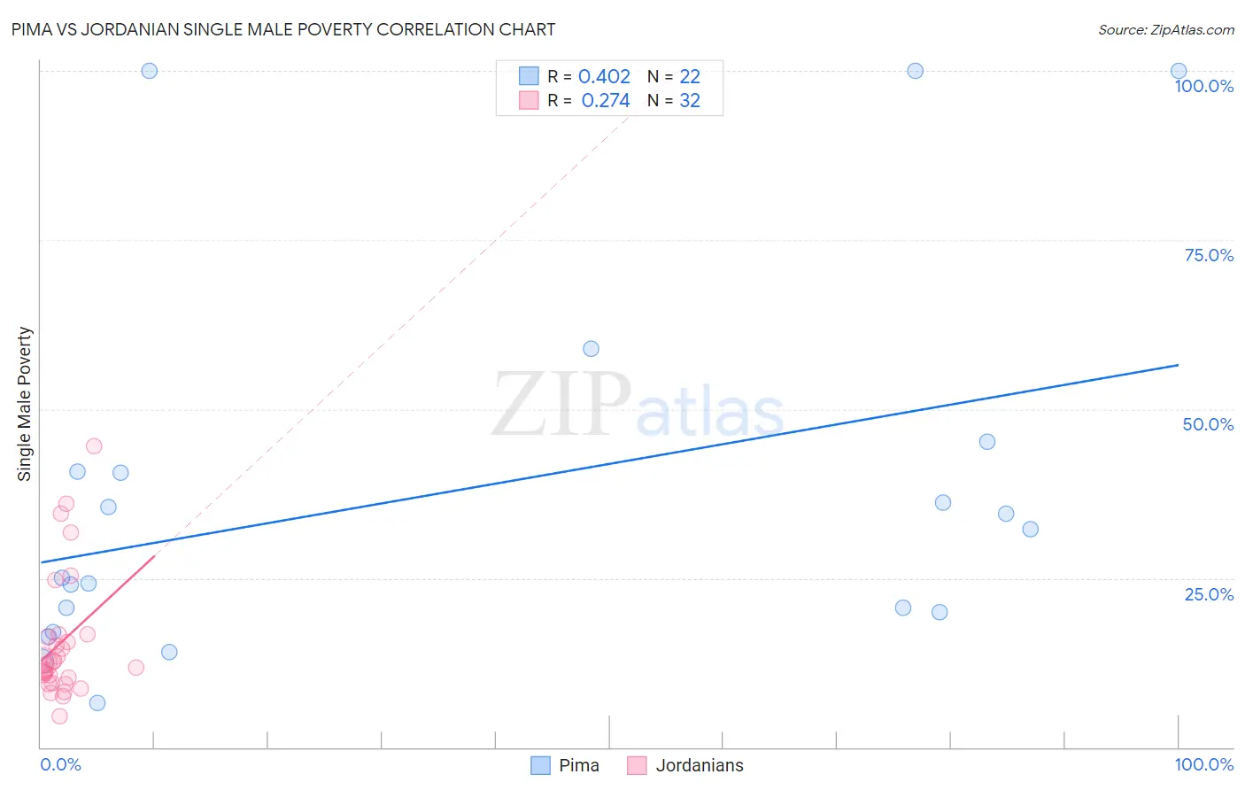 Pima vs Jordanian Single Male Poverty