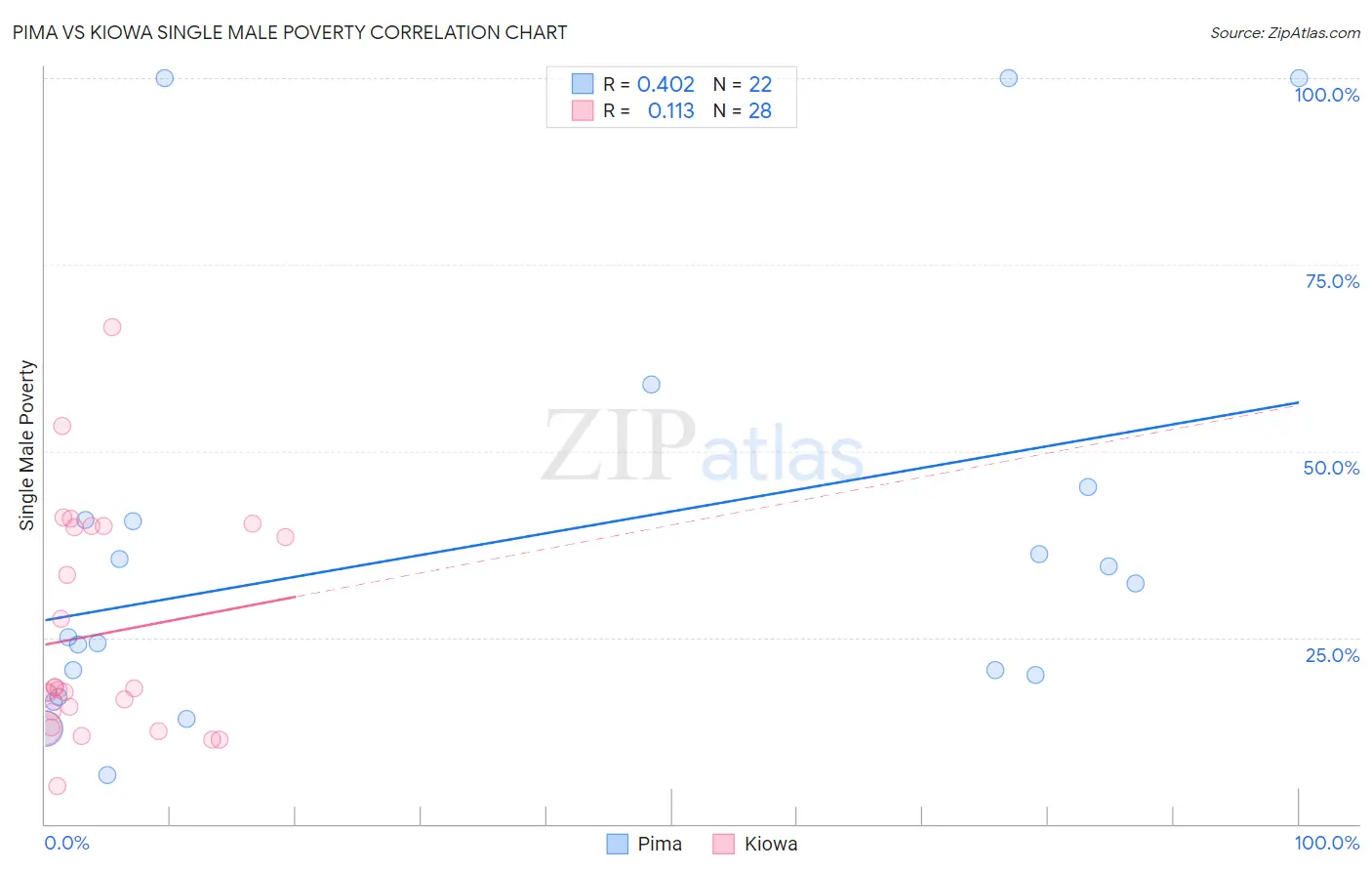 Pima vs Kiowa Single Male Poverty